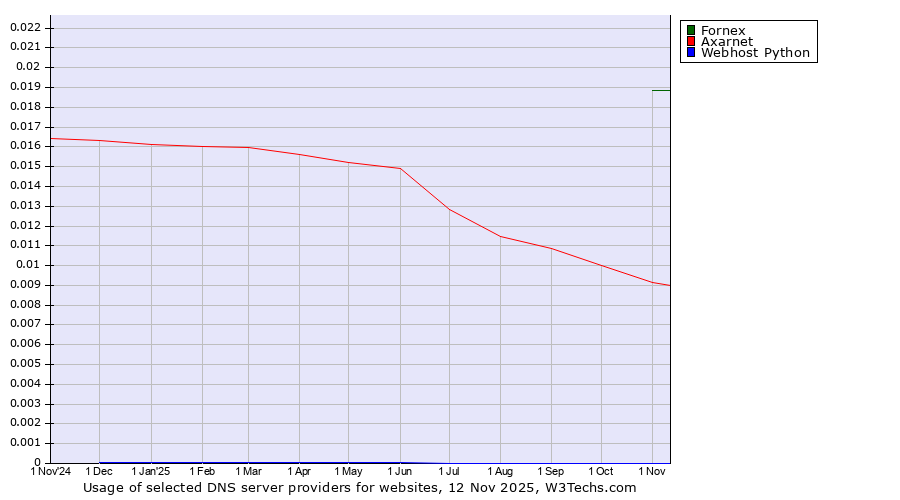 Historical trends in the usage of Fornex vs. Axarnet vs. Webhost Python