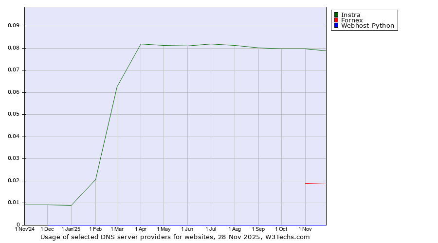 Historical trends in the usage of Instra vs. Fornex vs. Webhost Python