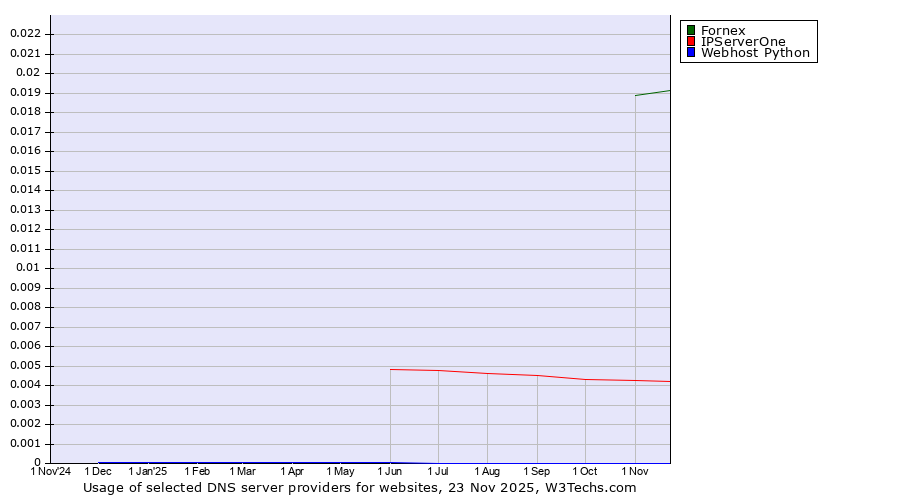 Historical trends in the usage of Fornex vs. IPServerOne vs. Webhost Python