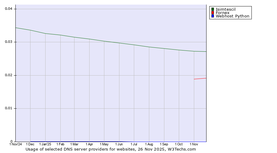 Historical trends in the usage of Isimtescil vs. Fornex vs. Webhost Python