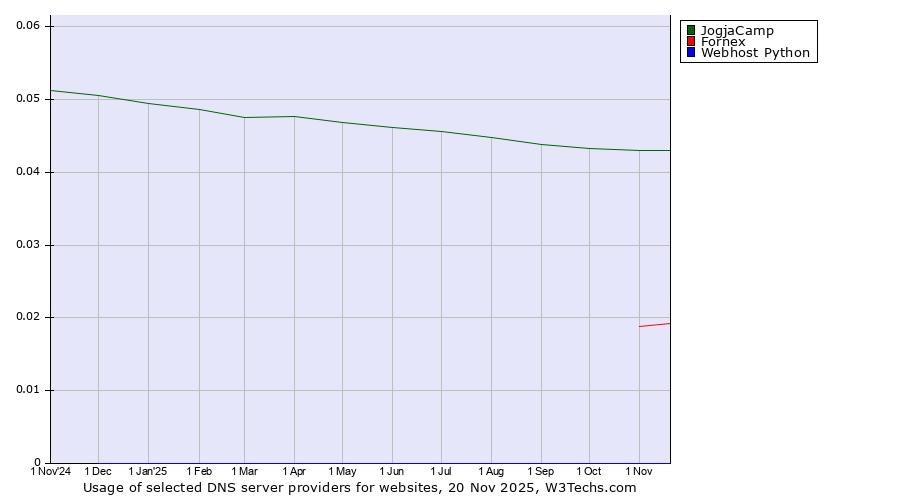 Historical trends in the usage of JogjaCamp vs. Fornex vs. Webhost Python