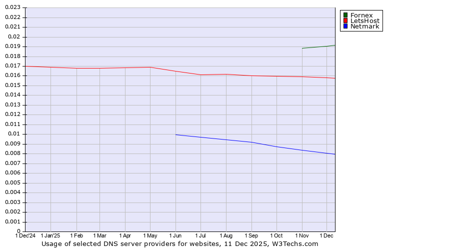 Historical trends in the usage of Fornex vs. LetsHost vs. Netmark