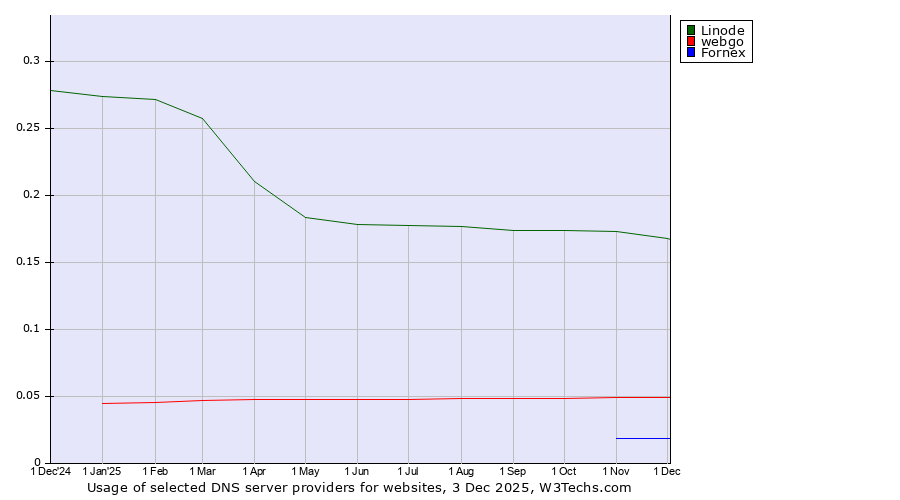 Historical trends in the usage of Linode vs. webgo vs. Fornex