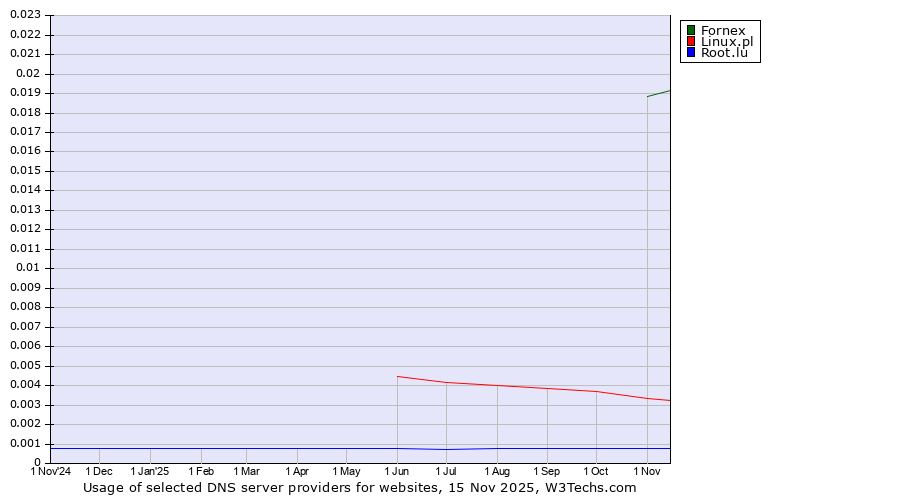 Historical trends in the usage of Fornex vs. Linux.pl vs. Root.lu