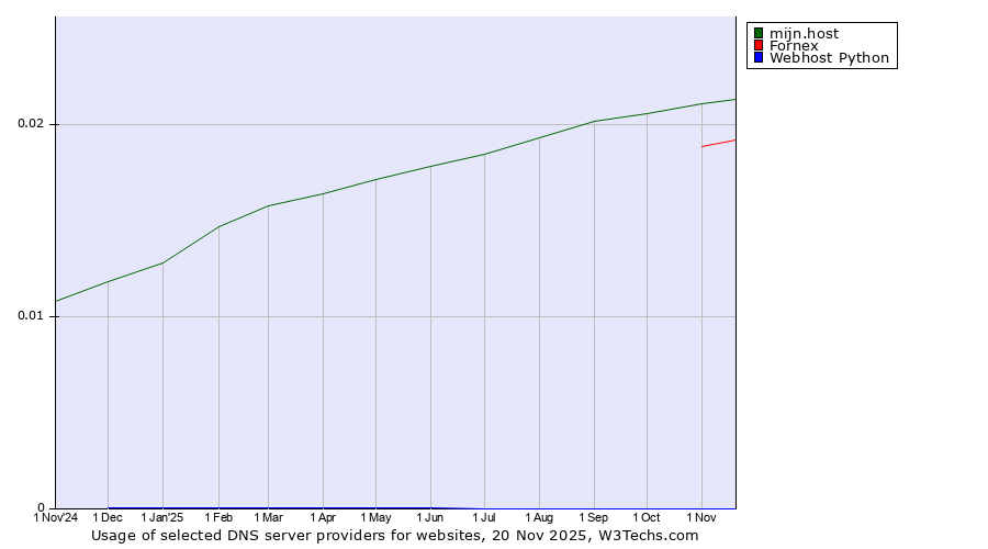 Historical trends in the usage of mijn.host vs. Fornex vs. Webhost Python