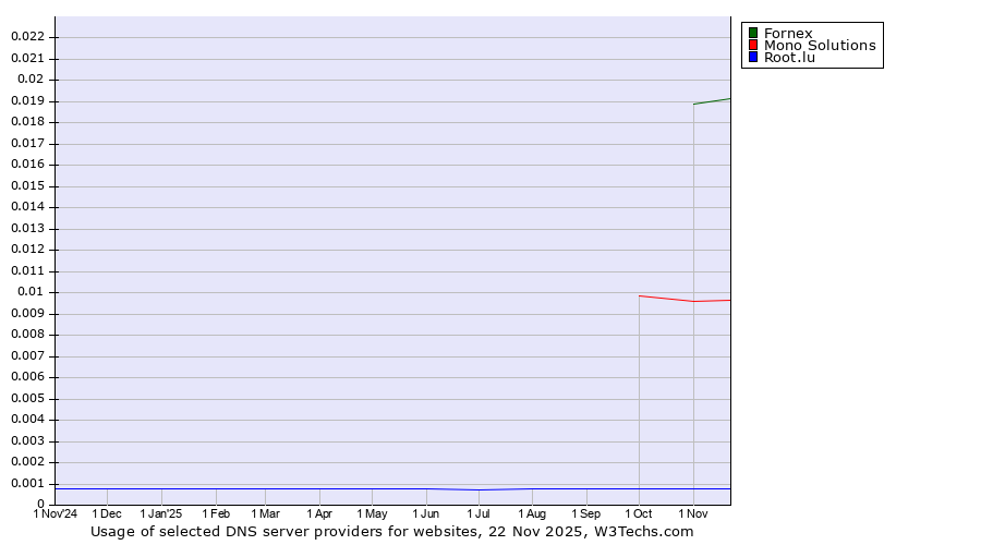 Historical trends in the usage of Fornex vs. Mono Solutions vs. Root.lu
