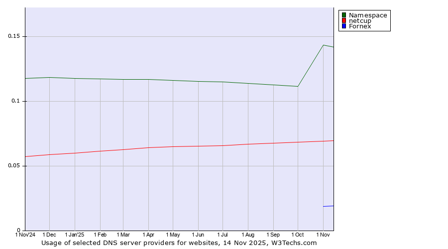 Historical trends in the usage of Namespace vs. netcup vs. Fornex