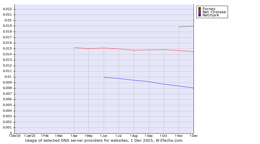 Historical trends in the usage of Fornex vs. Net Chinese vs. Netmark