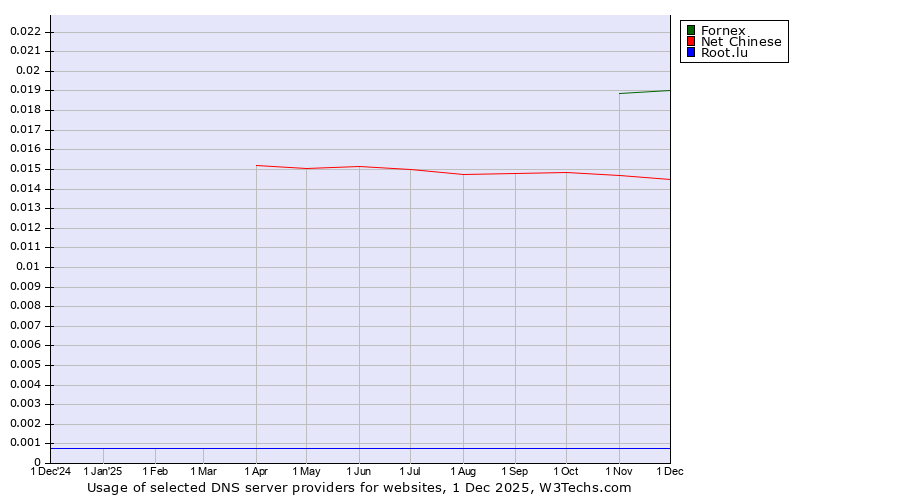 Historical trends in the usage of Fornex vs. Net Chinese vs. Root.lu