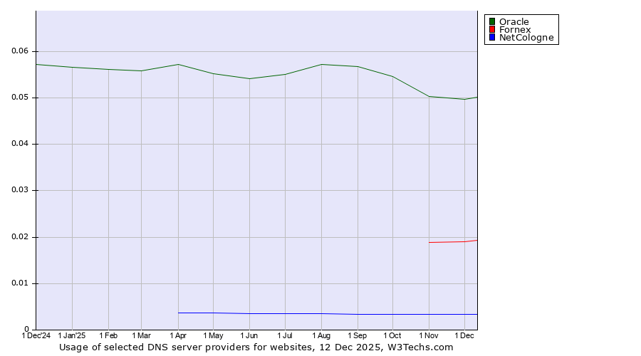 Historical trends in the usage of Oracle vs. Fornex vs. NetCologne