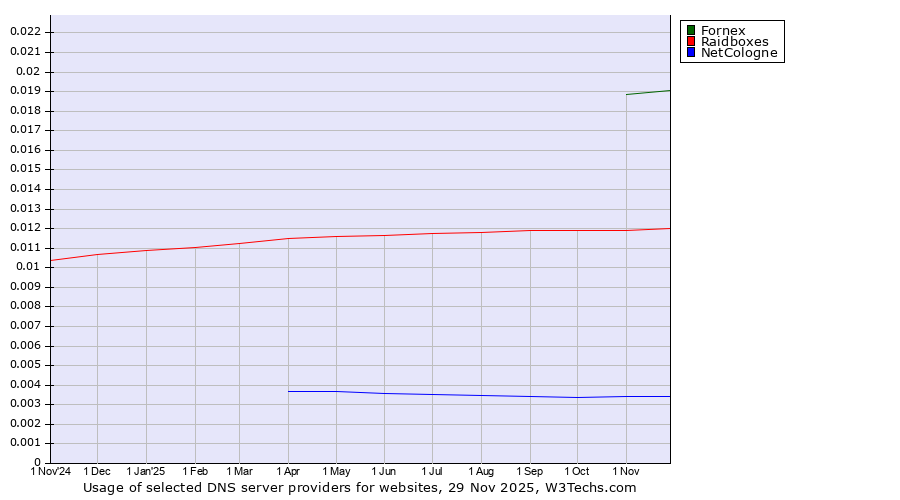 Historical trends in the usage of Fornex vs. Raidboxes vs. NetCologne