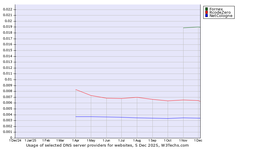 Historical trends in the usage of Fornex vs. RcodeZero vs. NetCologne