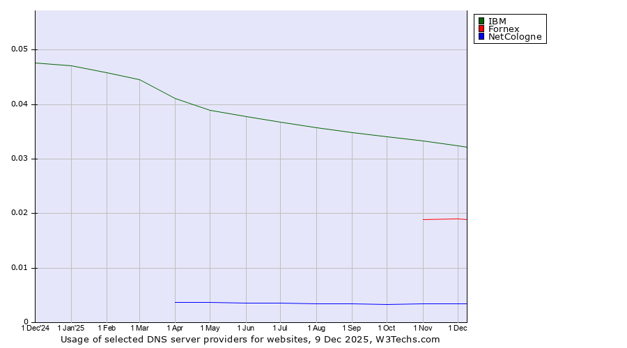 Historical trends in the usage of IBM vs. Fornex vs. NetCologne