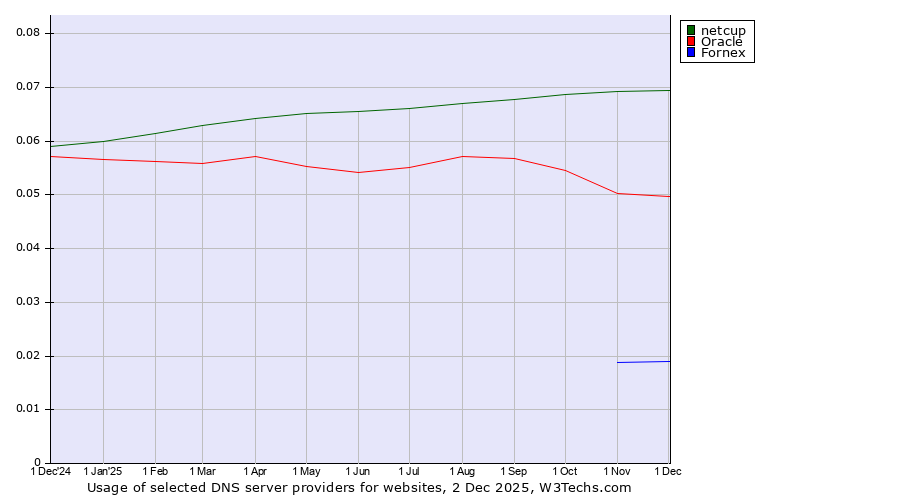 Historical trends in the usage of netcup vs. Oracle vs. Fornex