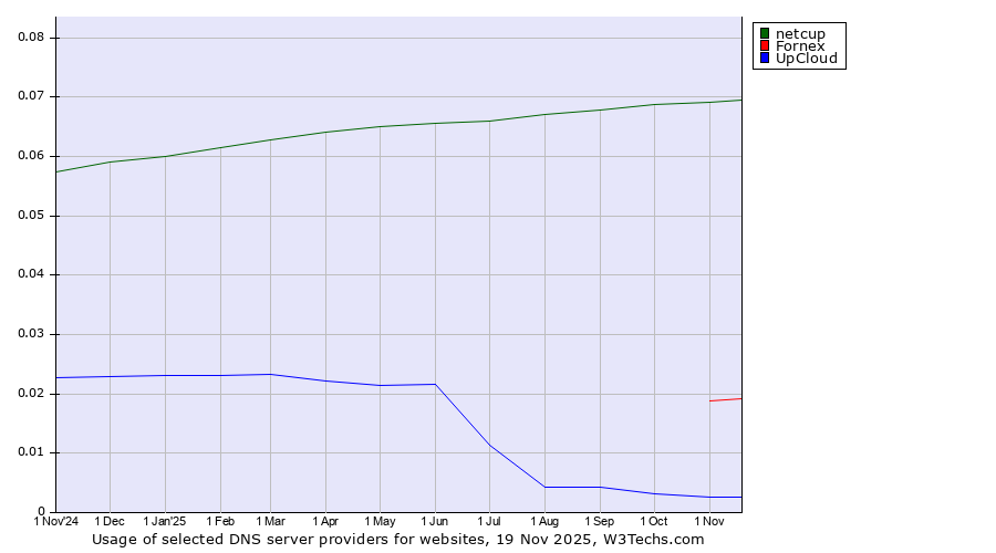 Historical trends in the usage of netcup vs. Fornex vs. UpCloud
