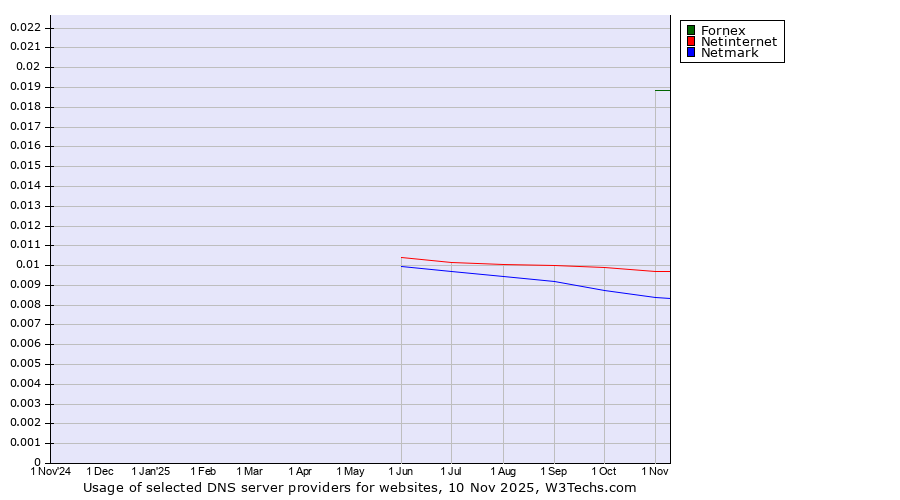 Historical trends in the usage of Fornex vs. Netinternet vs. Netmark