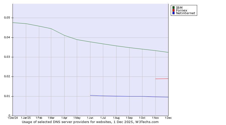 Historical trends in the usage of IBM vs. Fornex vs. Netinternet
