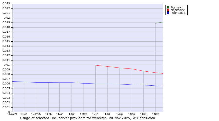 Historical trends in the usage of Fornex vs. Netmark vs. PointDNS