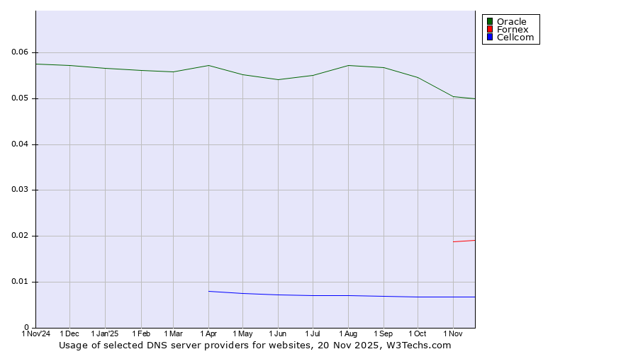 Historical trends in the usage of Oracle vs. Fornex vs. Cellcom