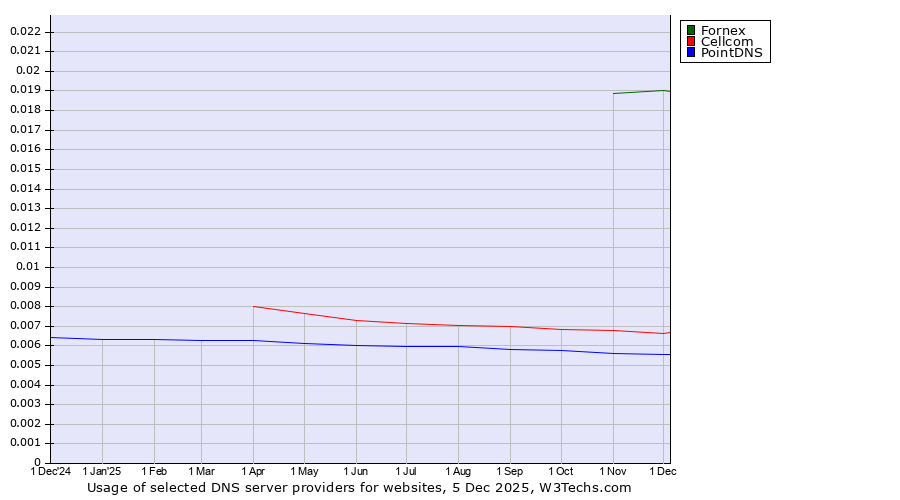 Historical trends in the usage of Fornex vs. Cellcom vs. PointDNS