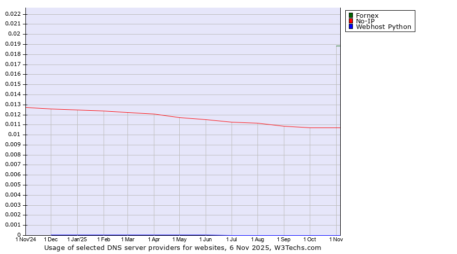 Historical trends in the usage of Fornex vs. No-IP vs. Webhost Python