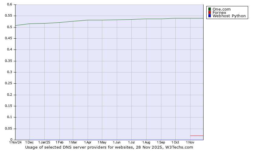Historical trends in the usage of One.com vs. Fornex vs. Webhost Python
