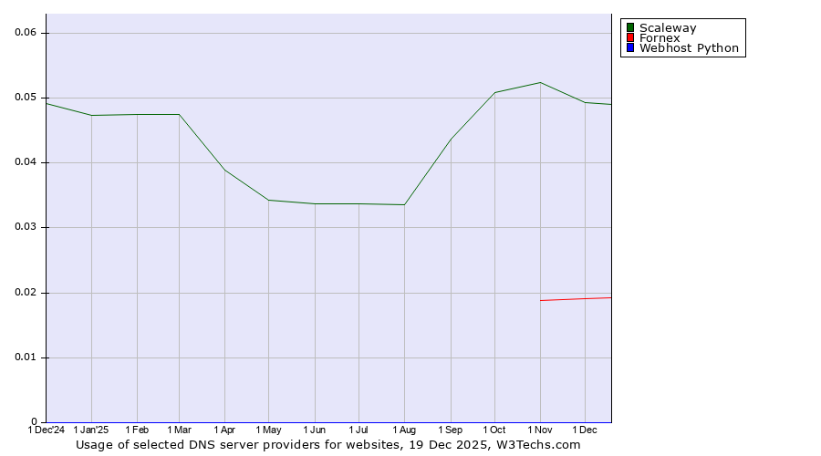 Historical trends in the usage of Scaleway vs. Fornex vs. Webhost Python