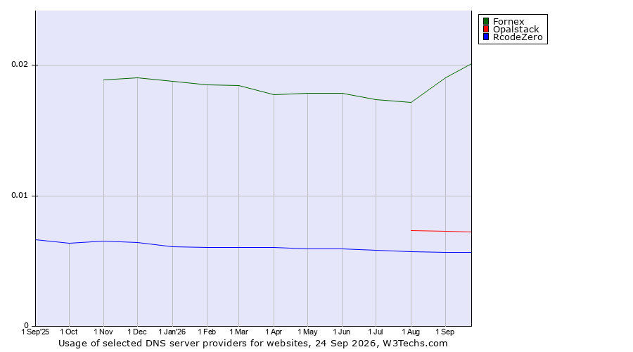 Historical trends in the usage of Fornex vs. Opalstack vs. RcodeZero