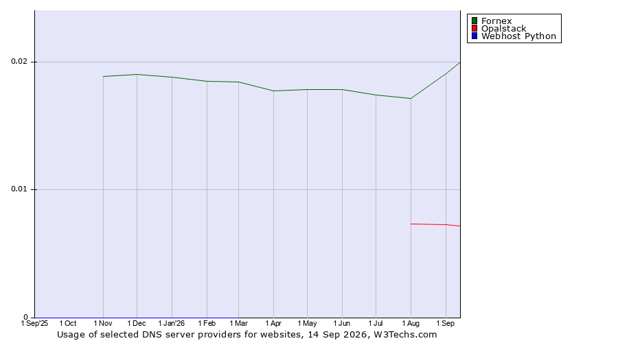 Historical trends in the usage of Fornex vs. Opalstack vs. Webhost Python