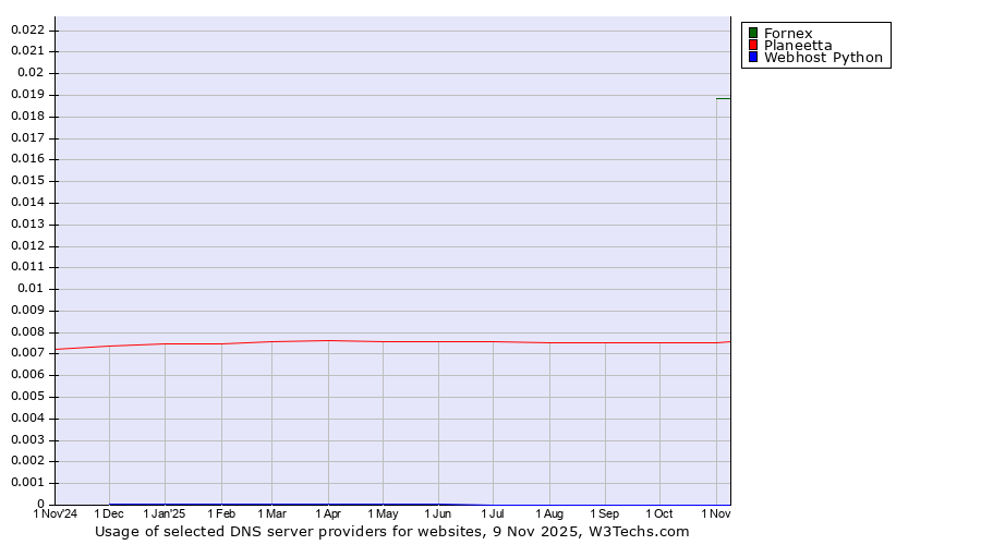 Historical trends in the usage of Fornex vs. Planeetta vs. Webhost Python