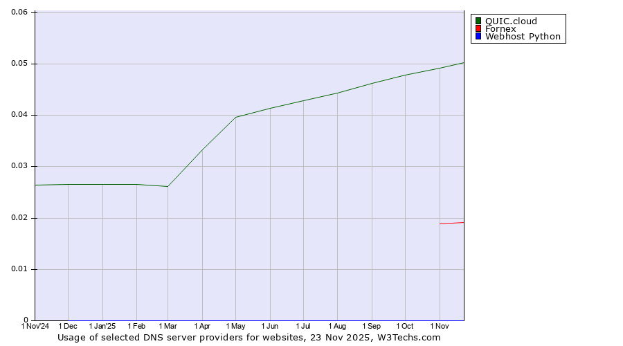 Historical trends in the usage of QUIC.cloud vs. Fornex vs. Webhost Python
