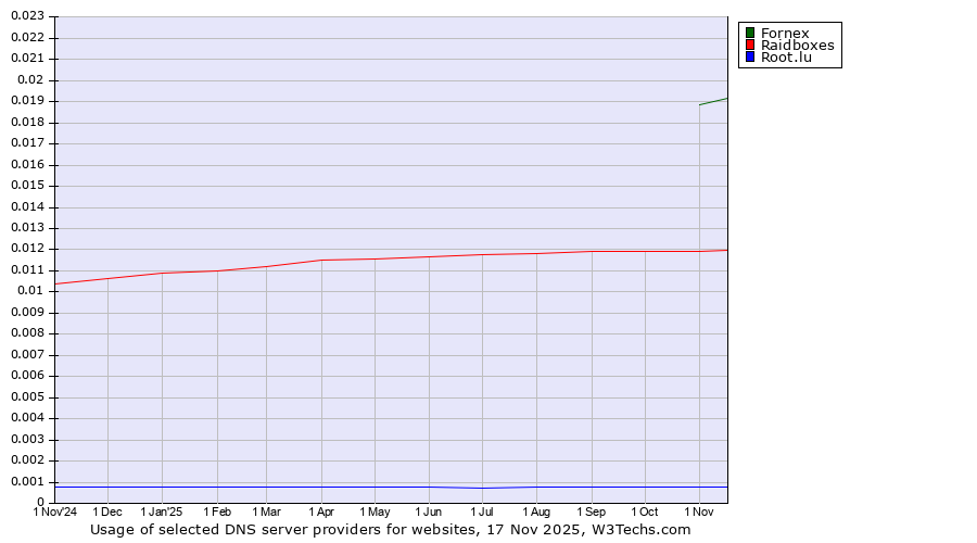 Historical trends in the usage of Fornex vs. Raidboxes vs. Root.lu