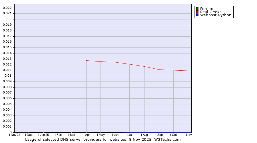 Historical trends in the usage of Fornex vs. Real Geeks vs. Webhost Python