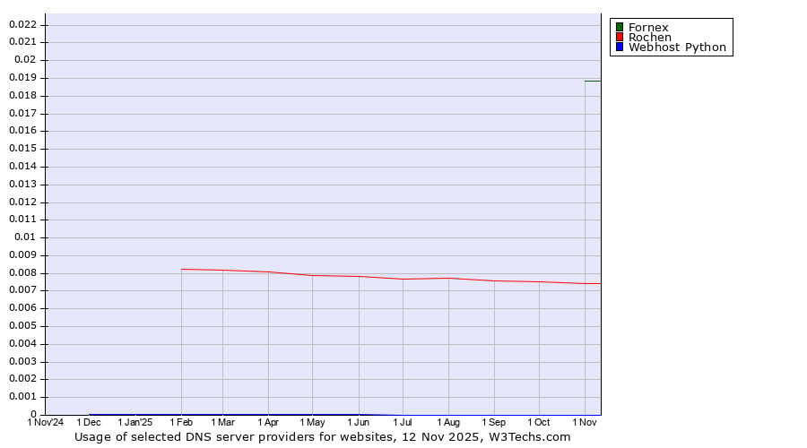 Historical trends in the usage of Fornex vs. Rochen vs. Webhost Python