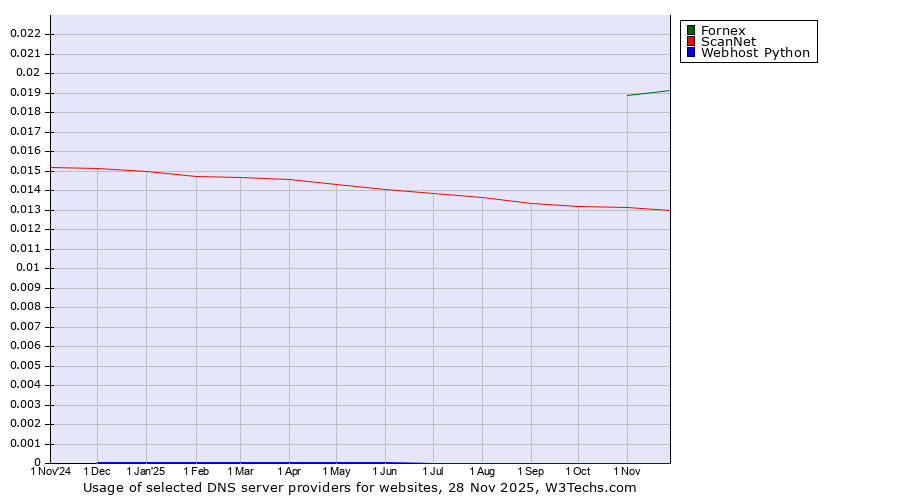 Historical trends in the usage of Fornex vs. ScanNet vs. Webhost Python