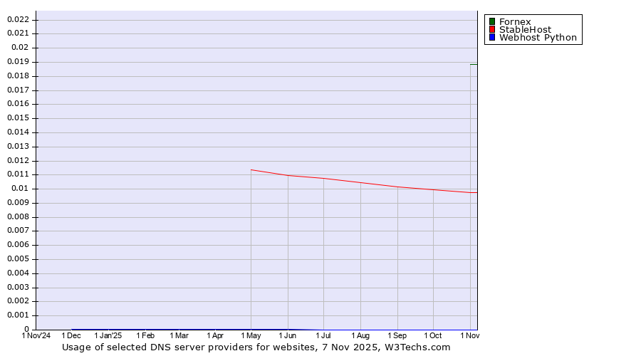 Historical trends in the usage of Fornex vs. StableHost vs. Webhost Python