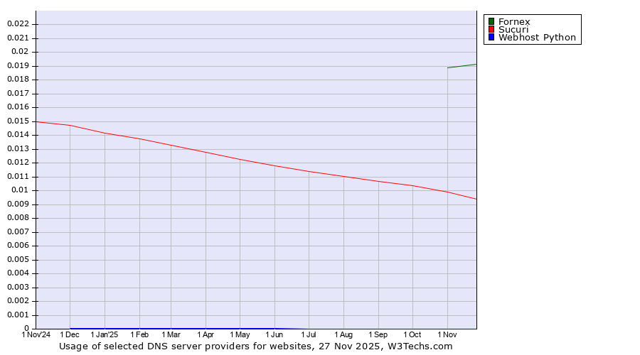 Historical trends in the usage of Fornex vs. Sucuri vs. Webhost Python