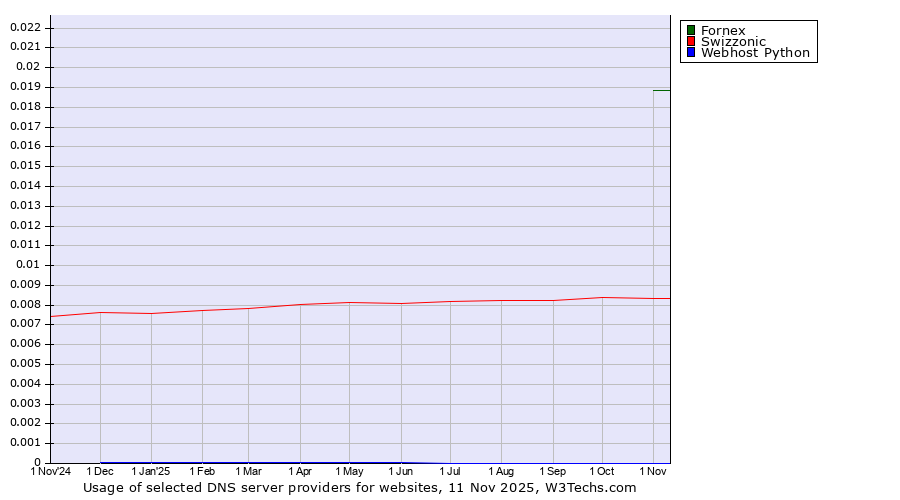 Historical trends in the usage of Fornex vs. Swizzonic vs. Webhost Python