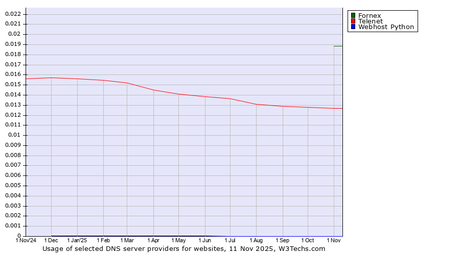 Historical trends in the usage of Fornex vs. Telenet vs. Webhost Python