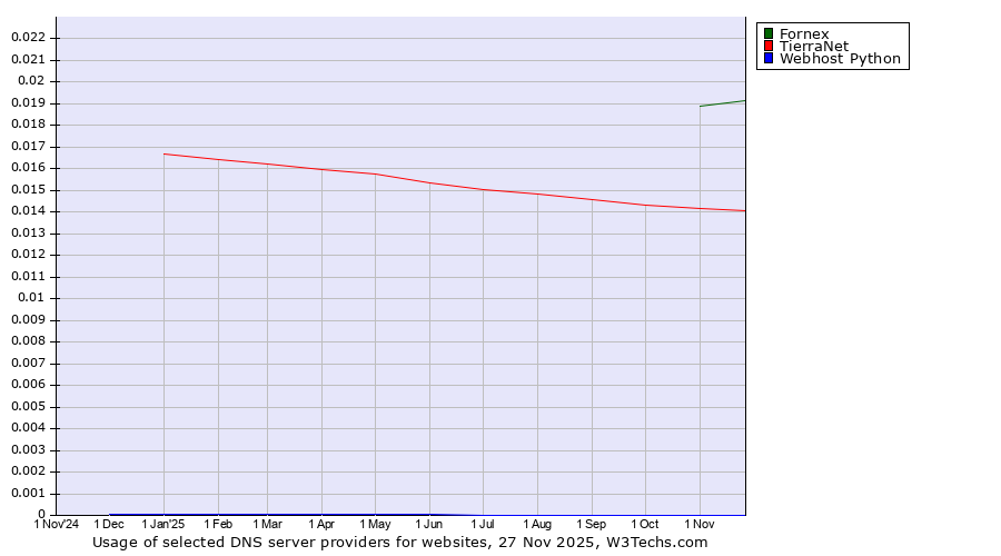 Historical trends in the usage of Fornex vs. TierraNet vs. Webhost Python