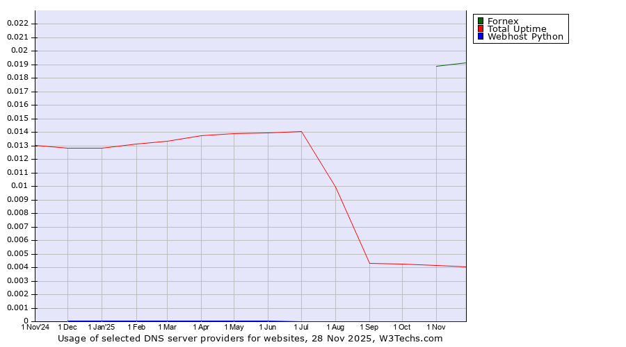 Historical trends in the usage of Fornex vs. Total Uptime vs. Webhost Python