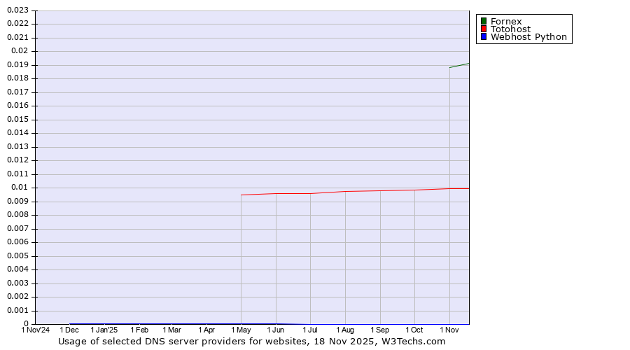 Historical trends in the usage of Fornex vs. Totohost vs. Webhost Python