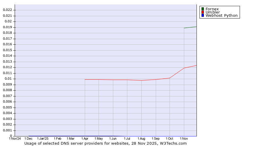 Historical trends in the usage of Fornex vs. Umbler vs. Webhost Python