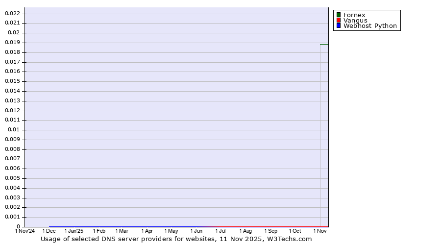 Historical trends in the usage of Fornex vs. Vangus vs. Webhost Python