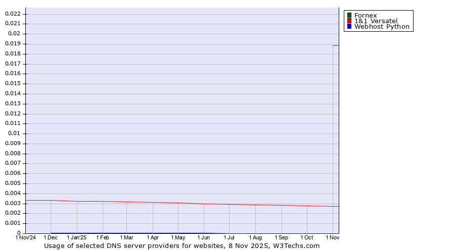 Historical trends in the usage of Fornex vs. 1&1 Versatel vs. Webhost Python
