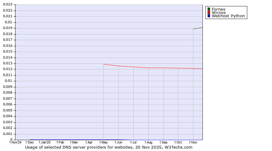 Historical trends in the usage of Fornex vs. Wiroos vs. Webhost Python