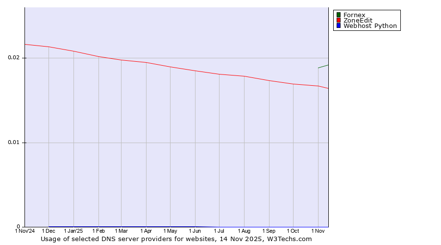 Historical trends in the usage of Fornex vs. ZoneEdit vs. Webhost Python