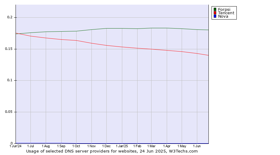Historical trends in the usage of Forpsi vs. Tencent vs. Nova