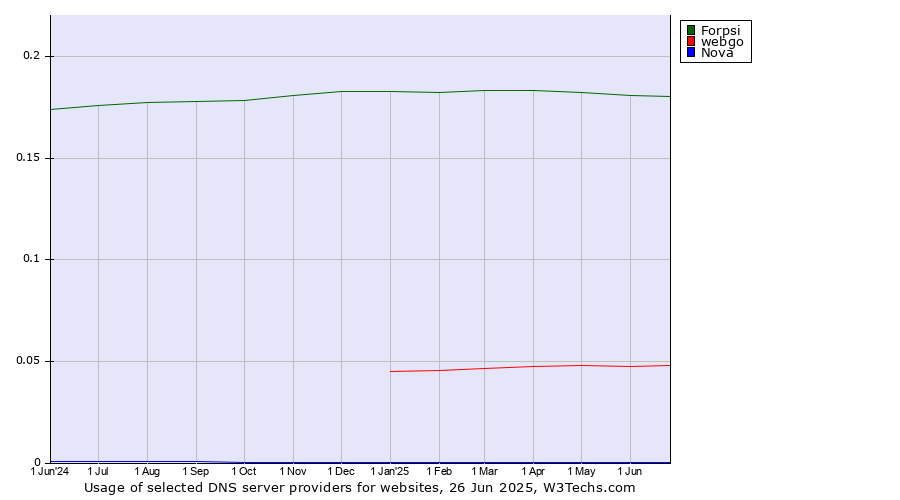 Historical trends in the usage of Forpsi vs. webgo vs. Nova