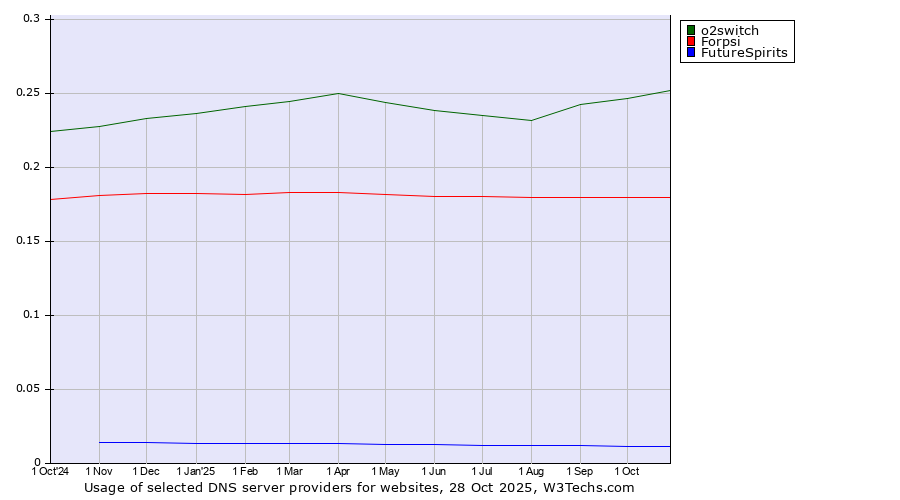 Historical trends in the usage of o2switch vs. Forpsi vs. FutureSpirits